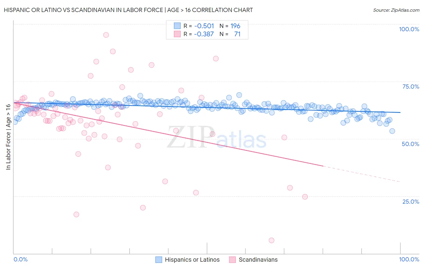 Hispanic or Latino vs Scandinavian In Labor Force | Age > 16