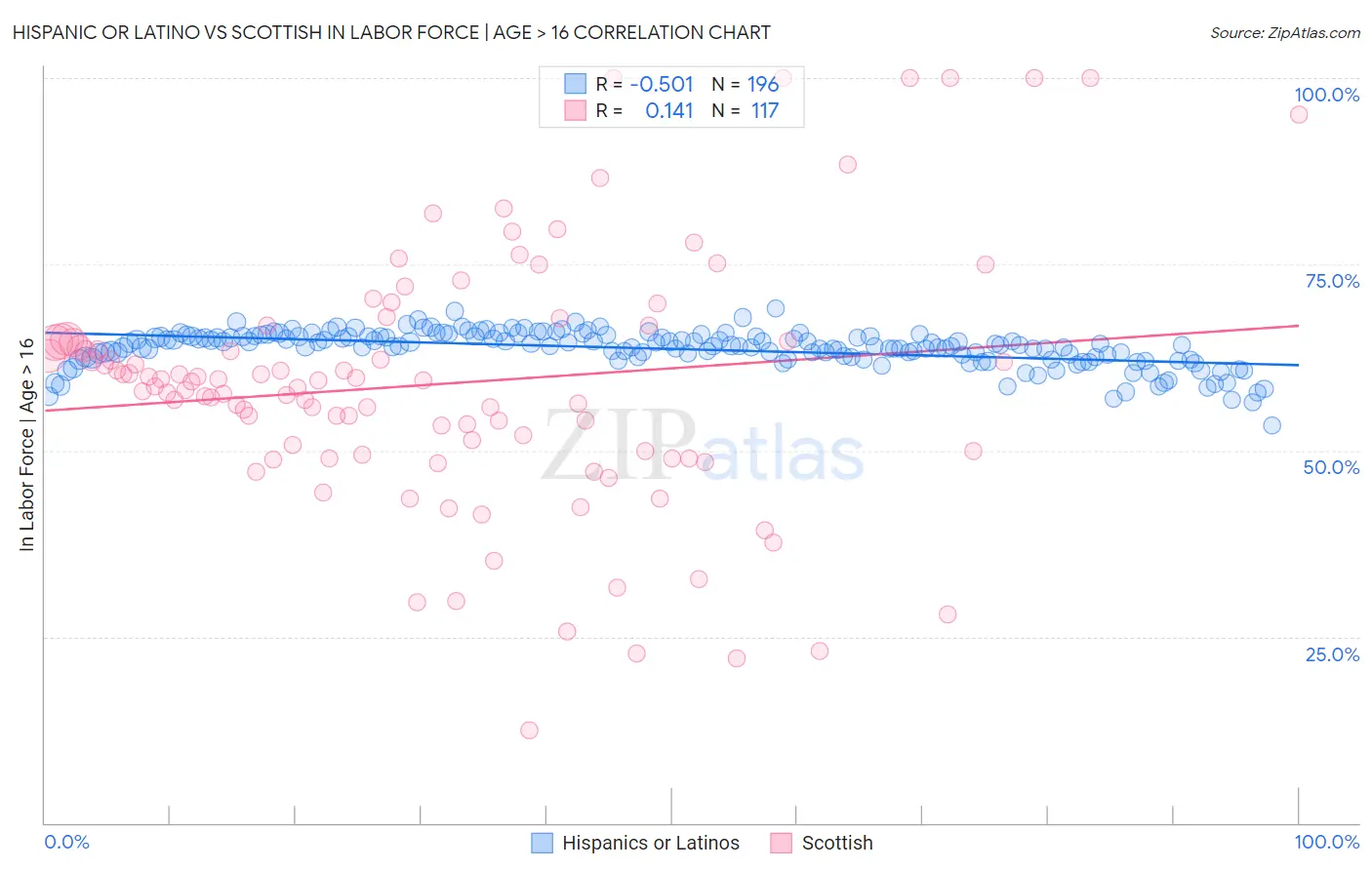 Hispanic or Latino vs Scottish In Labor Force | Age > 16