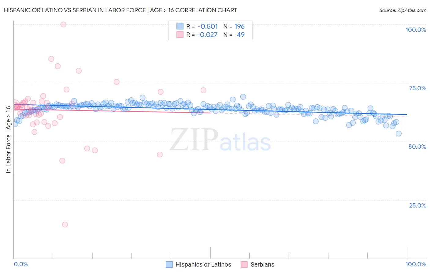 Hispanic or Latino vs Serbian In Labor Force | Age > 16