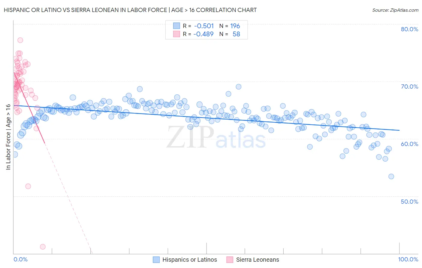 Hispanic or Latino vs Sierra Leonean In Labor Force | Age > 16