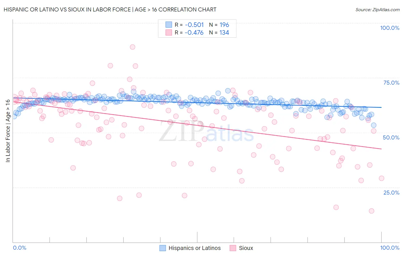 Hispanic or Latino vs Sioux In Labor Force | Age > 16