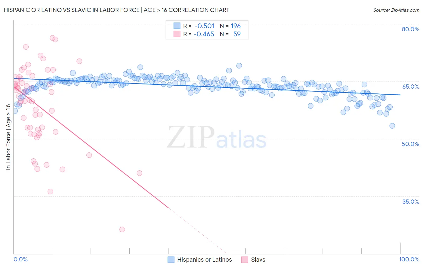 Hispanic or Latino vs Slavic In Labor Force | Age > 16