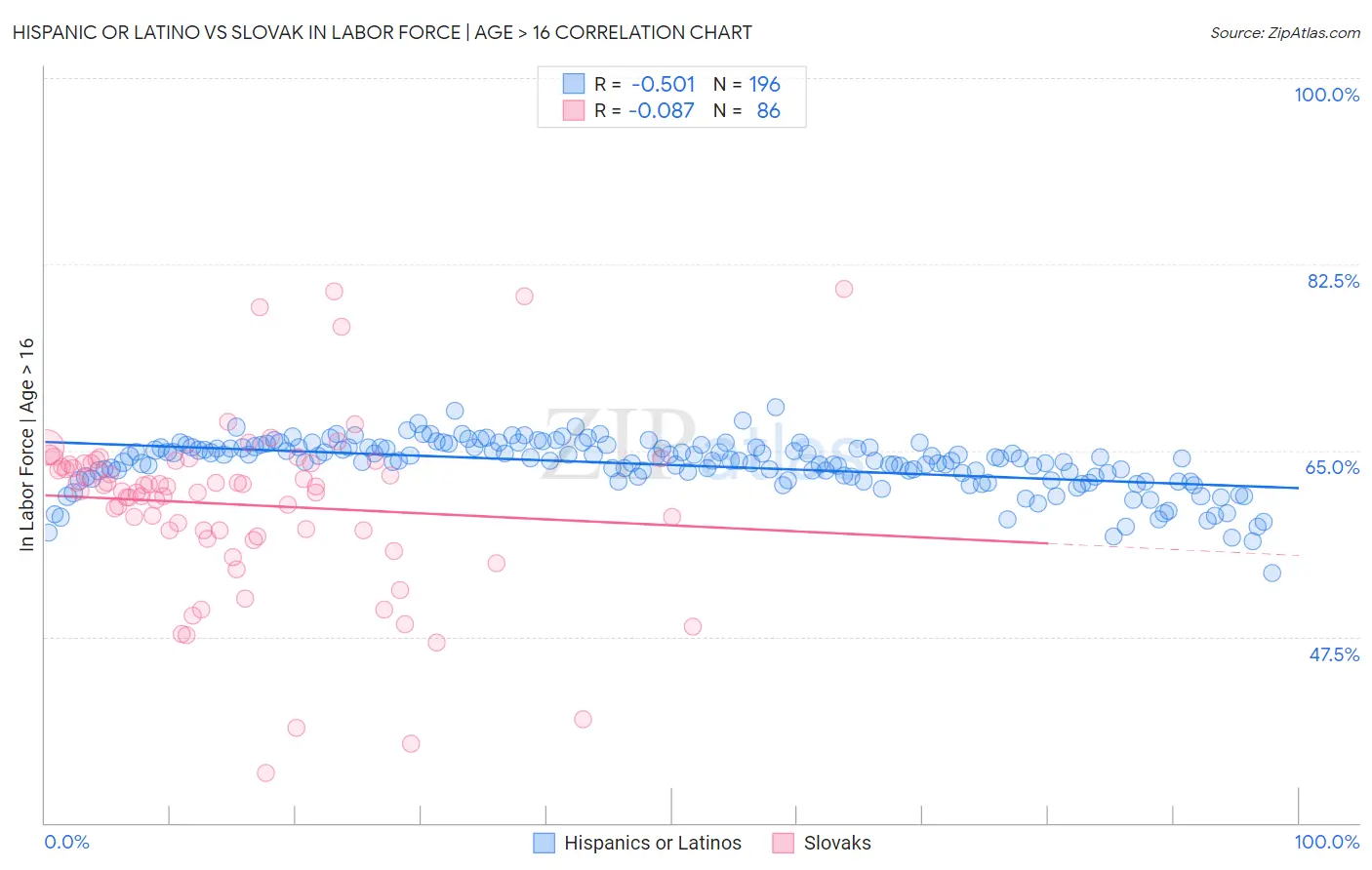 Hispanic or Latino vs Slovak In Labor Force | Age > 16