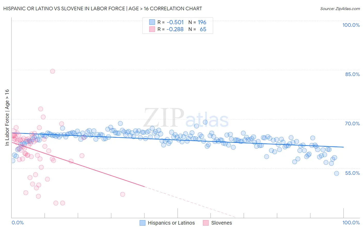 Hispanic or Latino vs Slovene In Labor Force | Age > 16