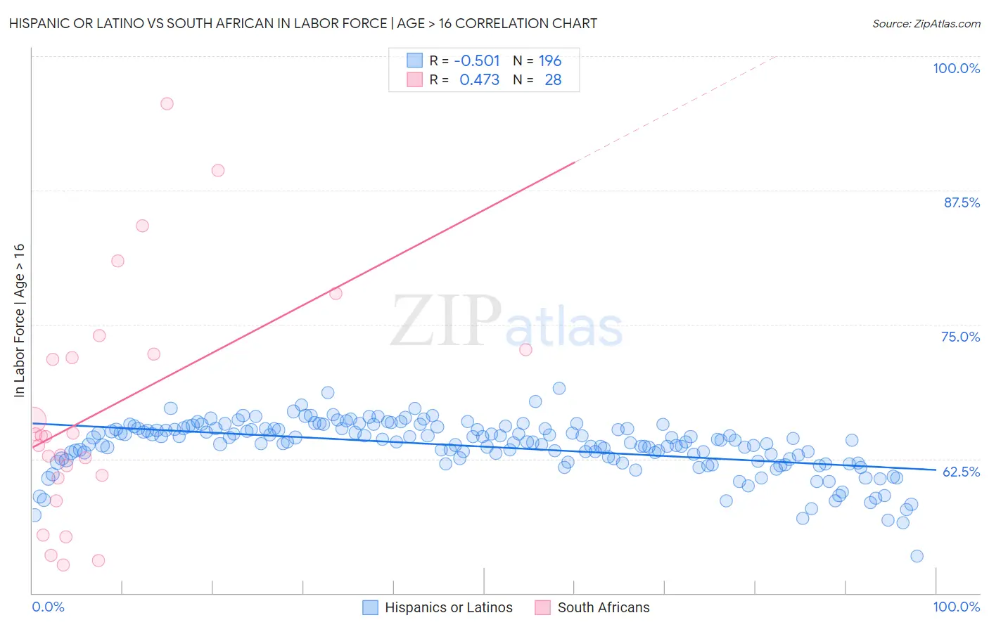 Hispanic or Latino vs South African In Labor Force | Age > 16