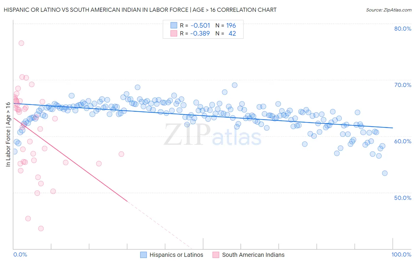 Hispanic or Latino vs South American Indian In Labor Force | Age > 16