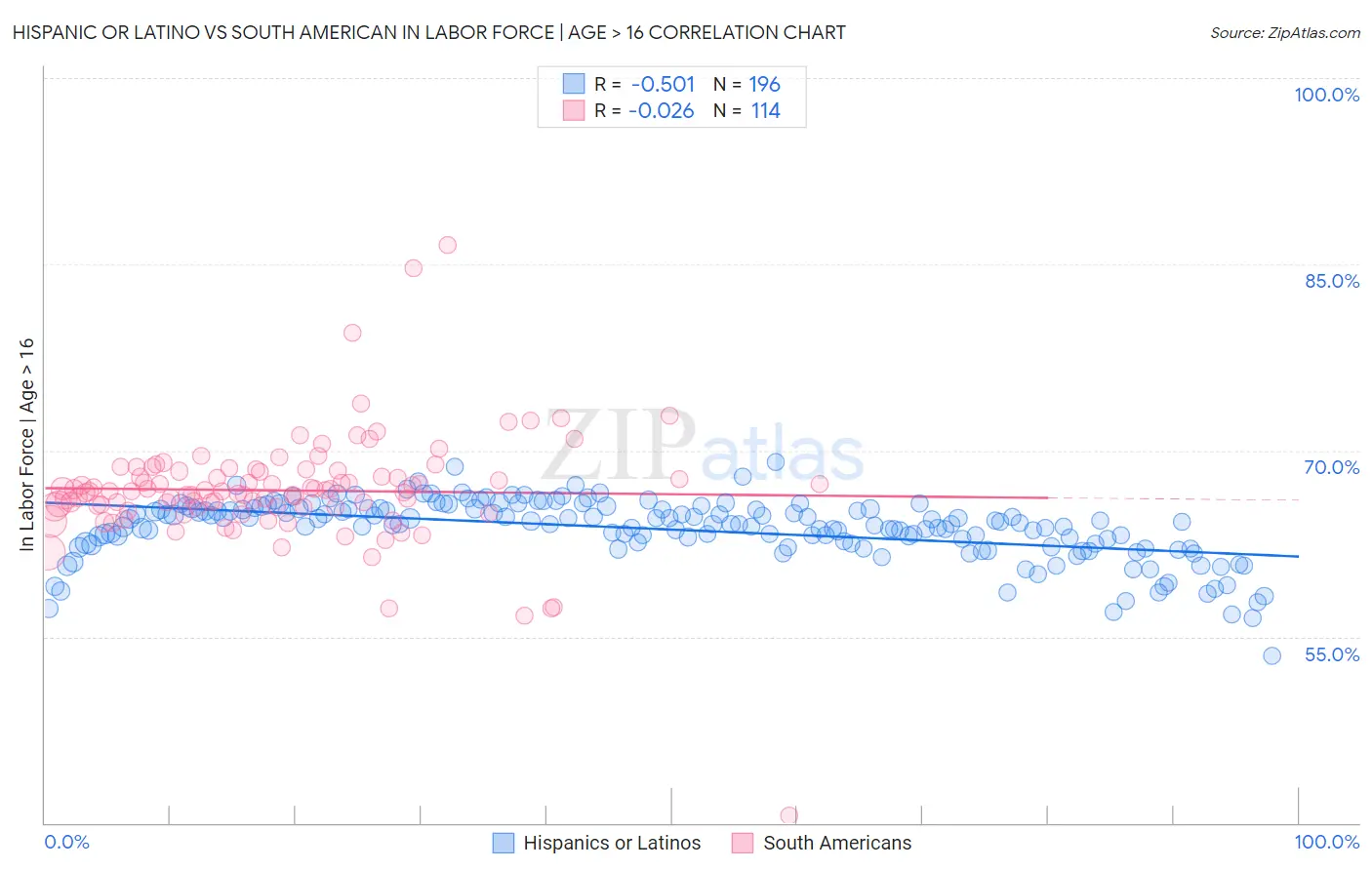 Hispanic or Latino vs South American In Labor Force | Age > 16