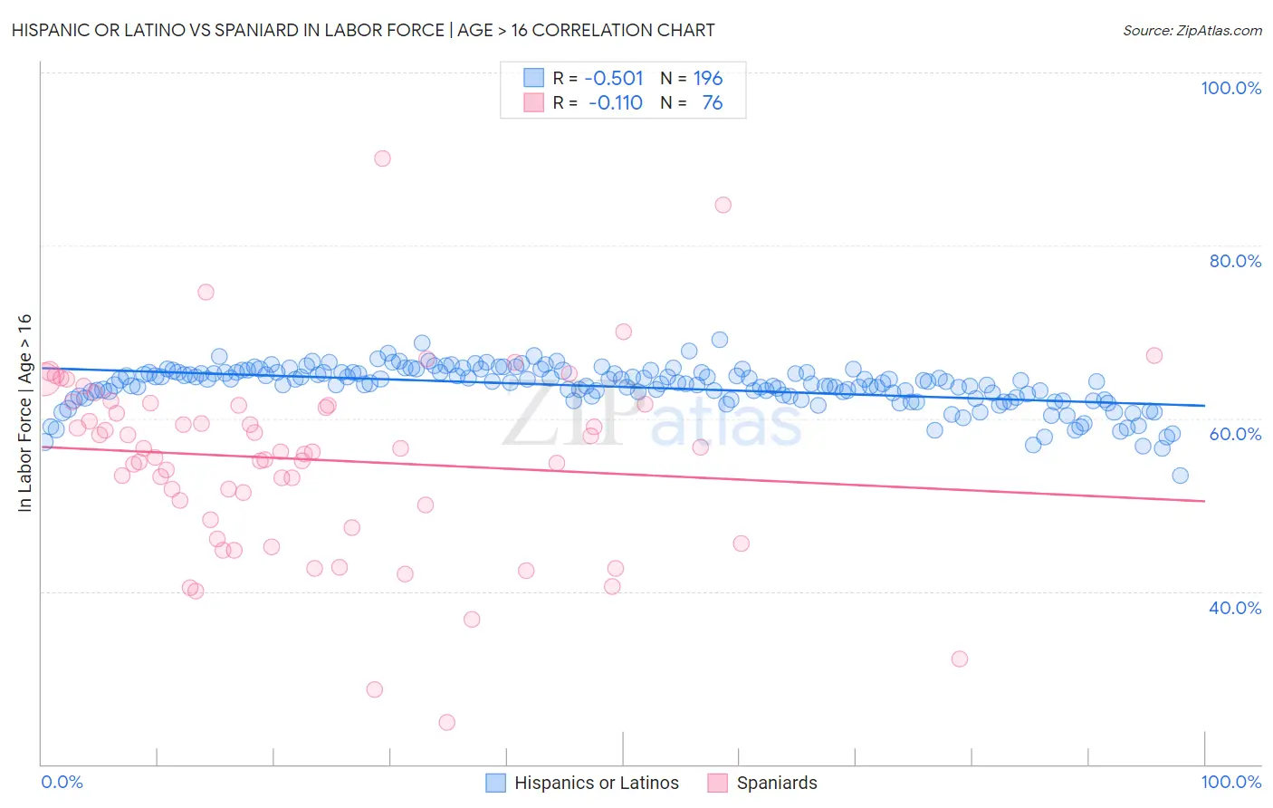 Hispanic or Latino vs Spaniard In Labor Force | Age > 16