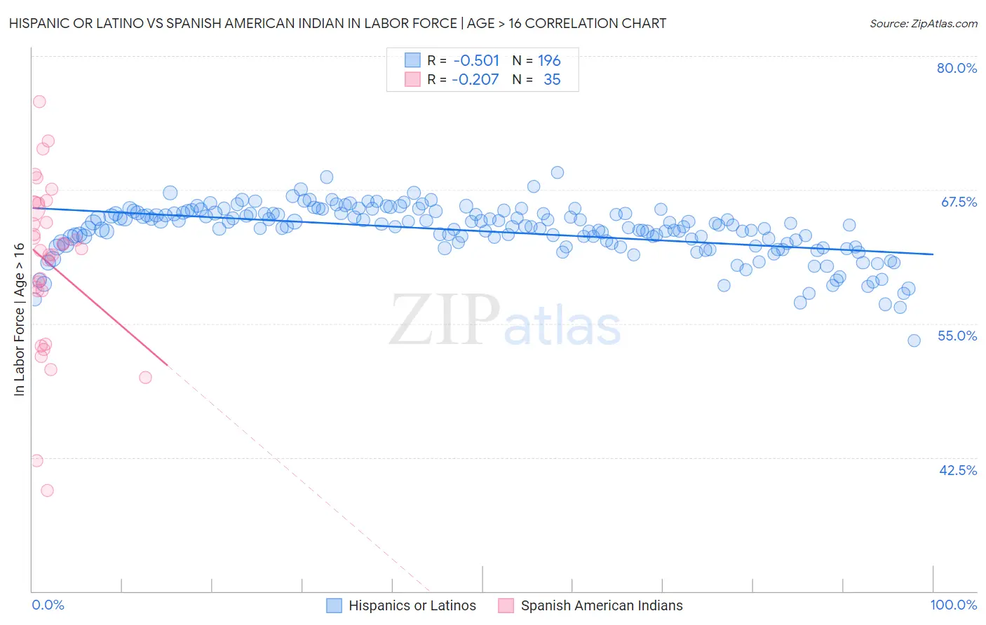 Hispanic or Latino vs Spanish American Indian In Labor Force | Age > 16