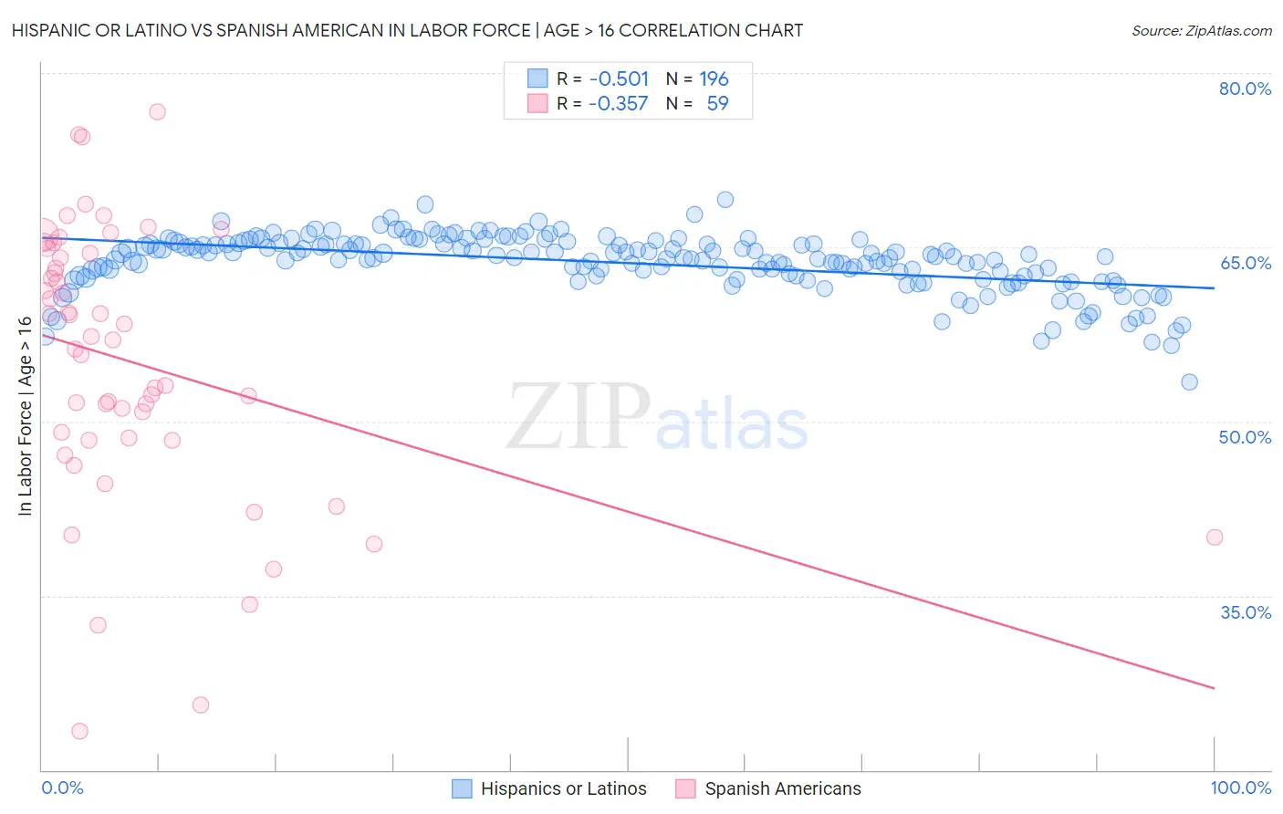 Hispanic or Latino vs Spanish American In Labor Force | Age > 16