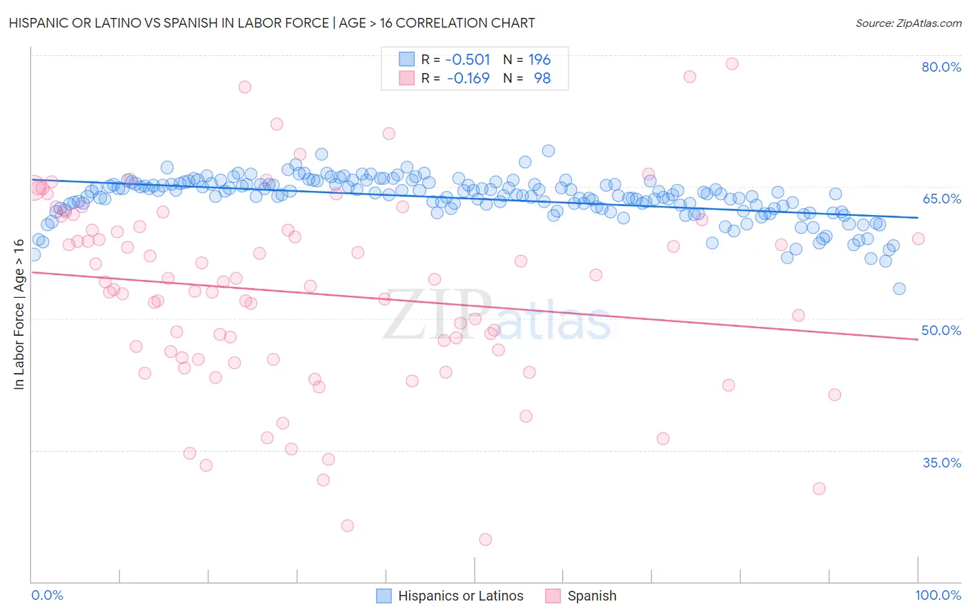 Hispanic or Latino vs Spanish In Labor Force | Age > 16