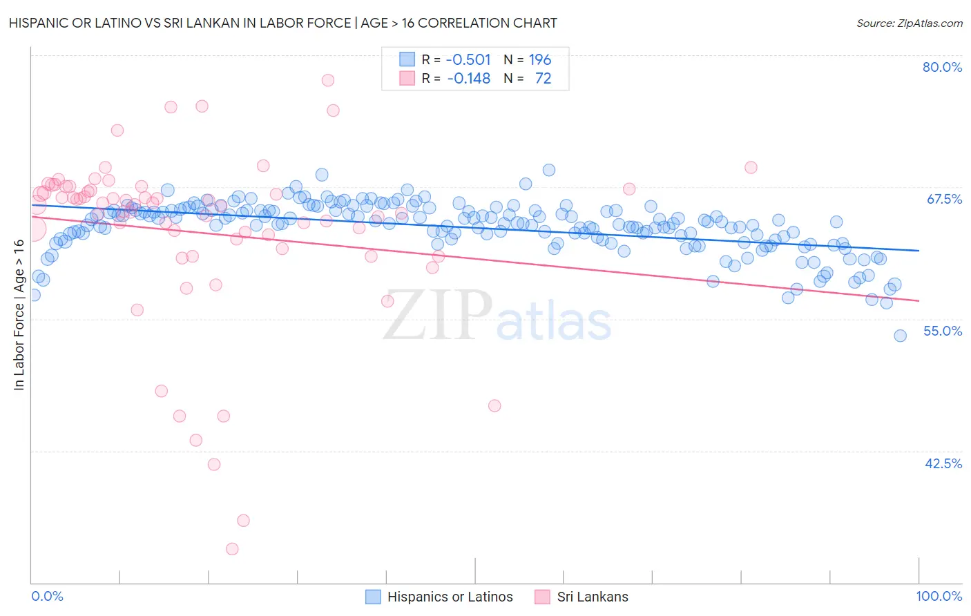 Hispanic or Latino vs Sri Lankan In Labor Force | Age > 16