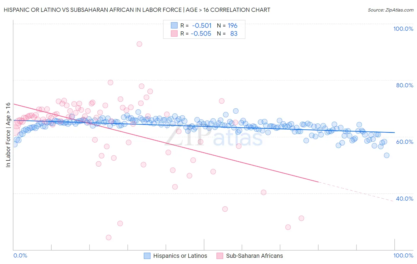 Hispanic or Latino vs Subsaharan African In Labor Force | Age > 16