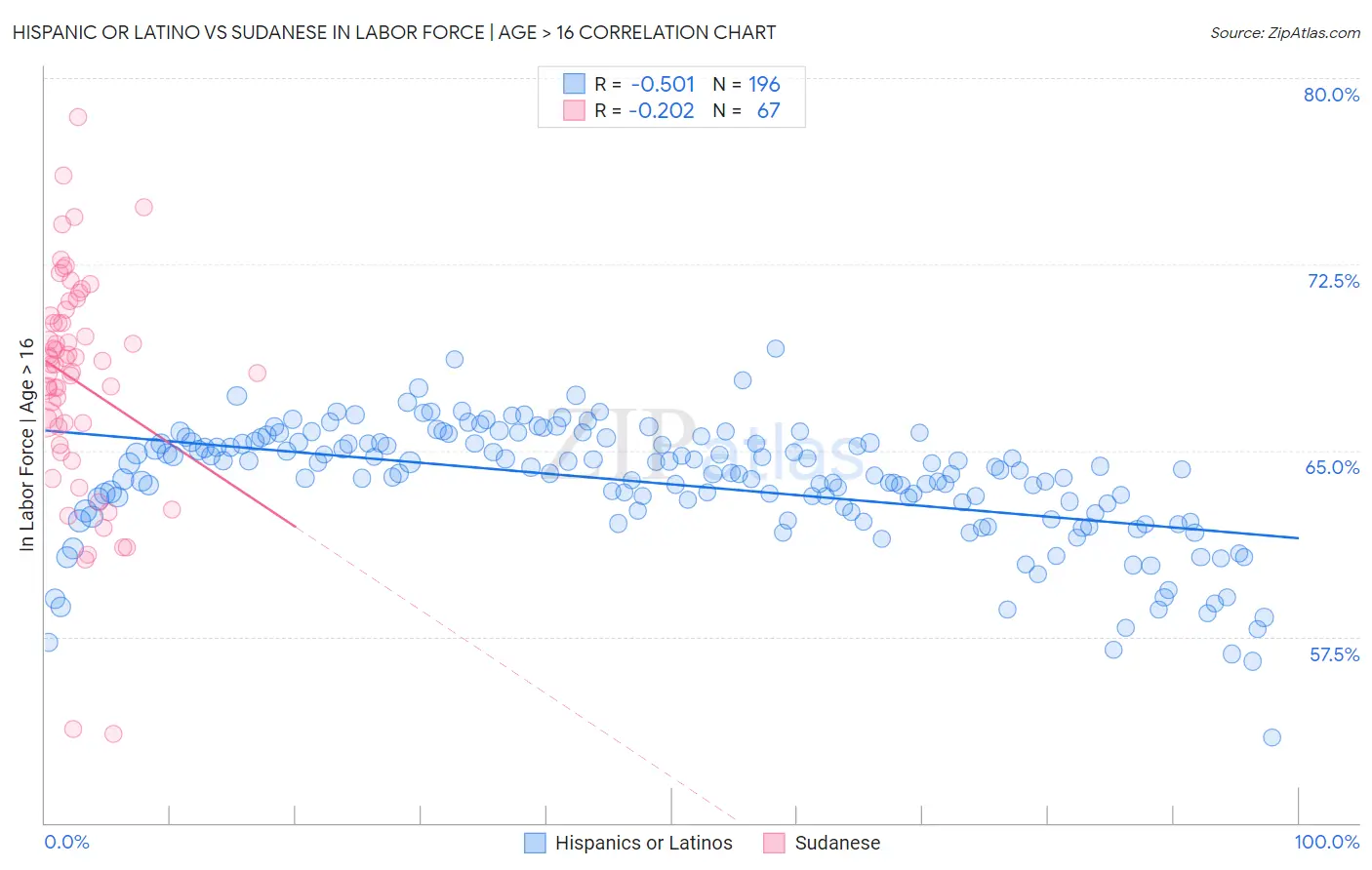 Hispanic or Latino vs Sudanese In Labor Force | Age > 16