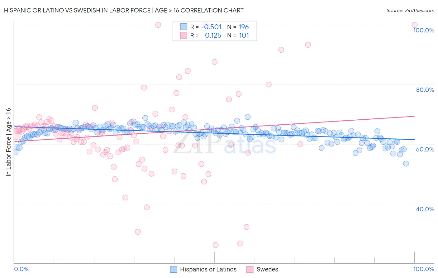 Hispanic or Latino vs Swedish In Labor Force | Age > 16