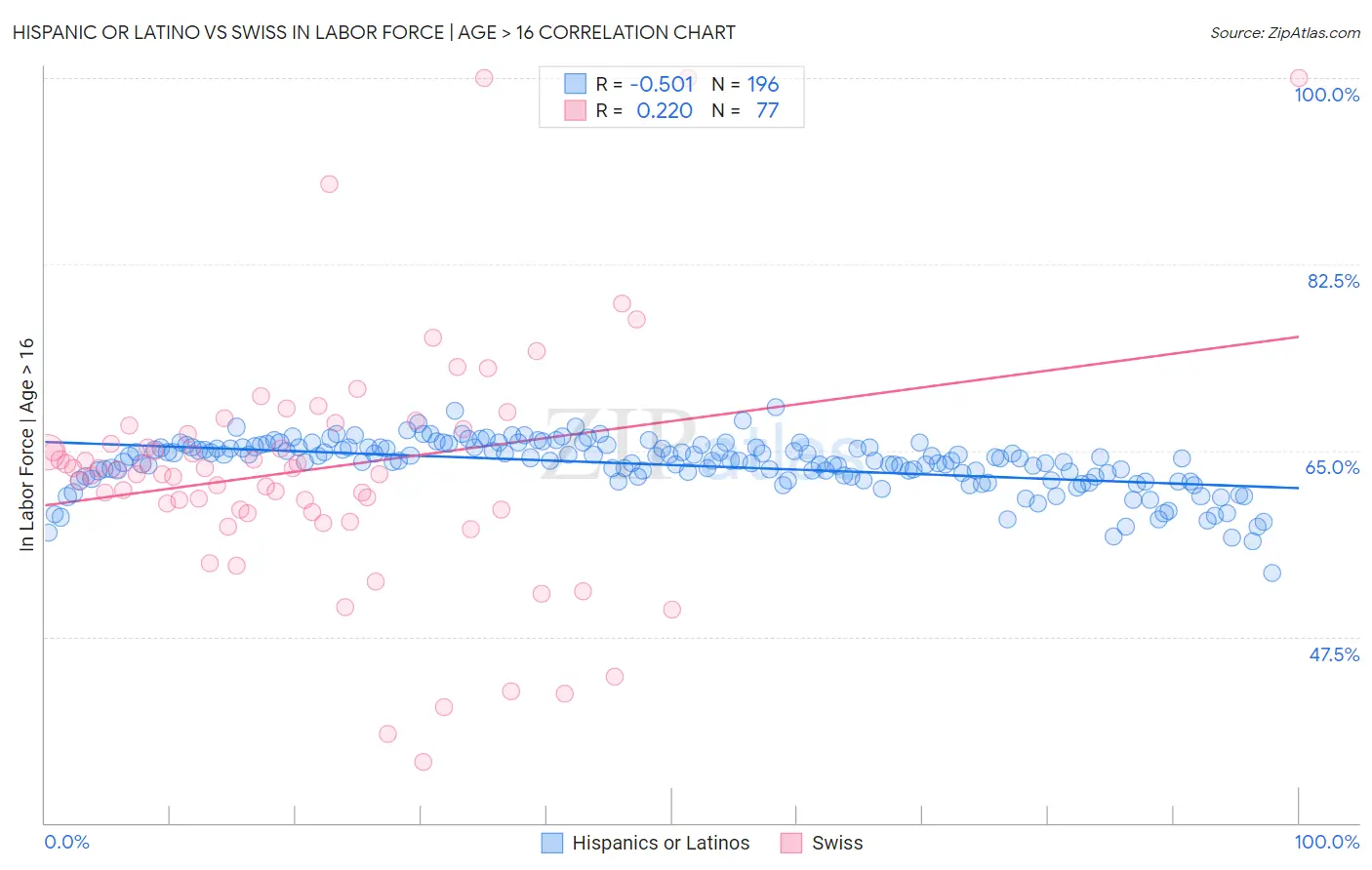 Hispanic or Latino vs Swiss In Labor Force | Age > 16