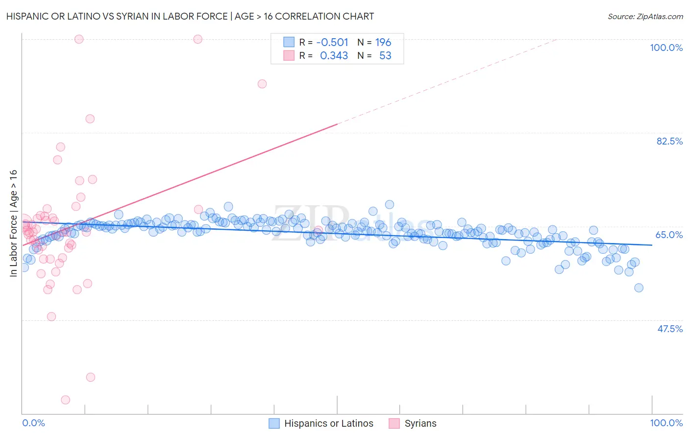 Hispanic or Latino vs Syrian In Labor Force | Age > 16
