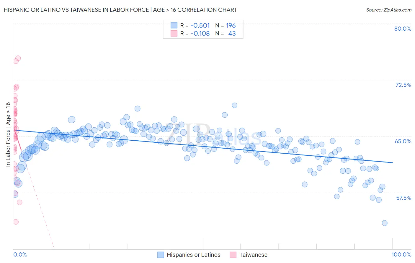 Hispanic or Latino vs Taiwanese In Labor Force | Age > 16