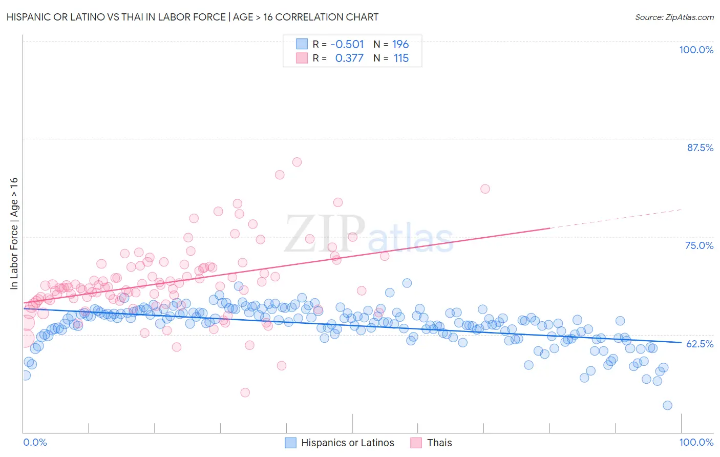 Hispanic or Latino vs Thai In Labor Force | Age > 16