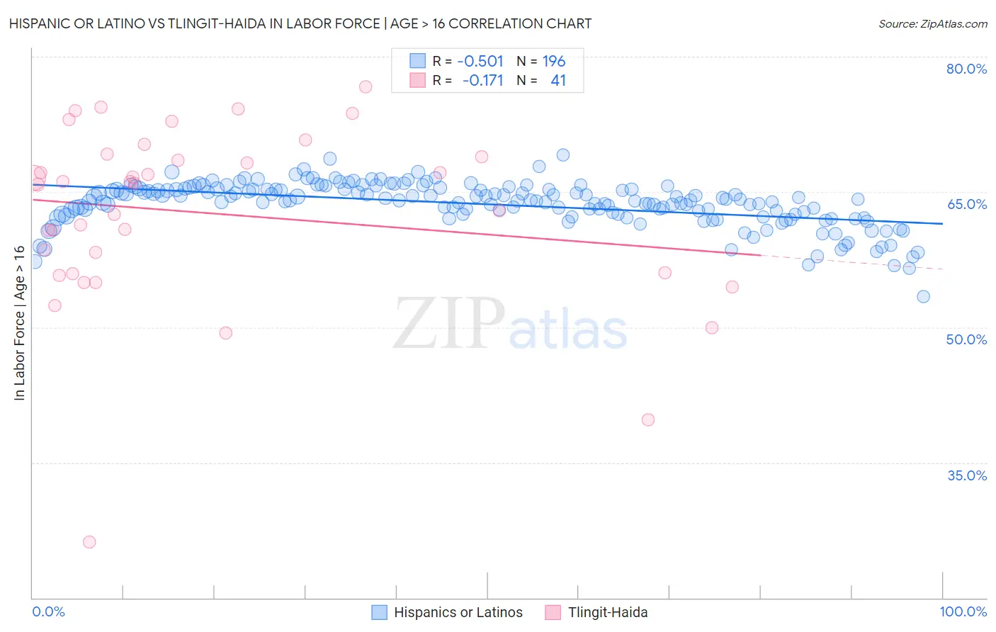 Hispanic or Latino vs Tlingit-Haida In Labor Force | Age > 16