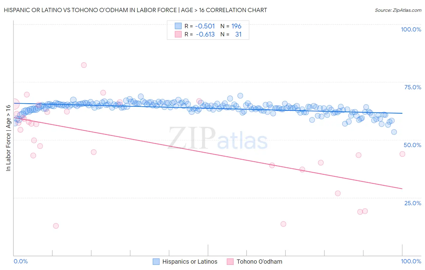 Hispanic or Latino vs Tohono O'odham In Labor Force | Age > 16