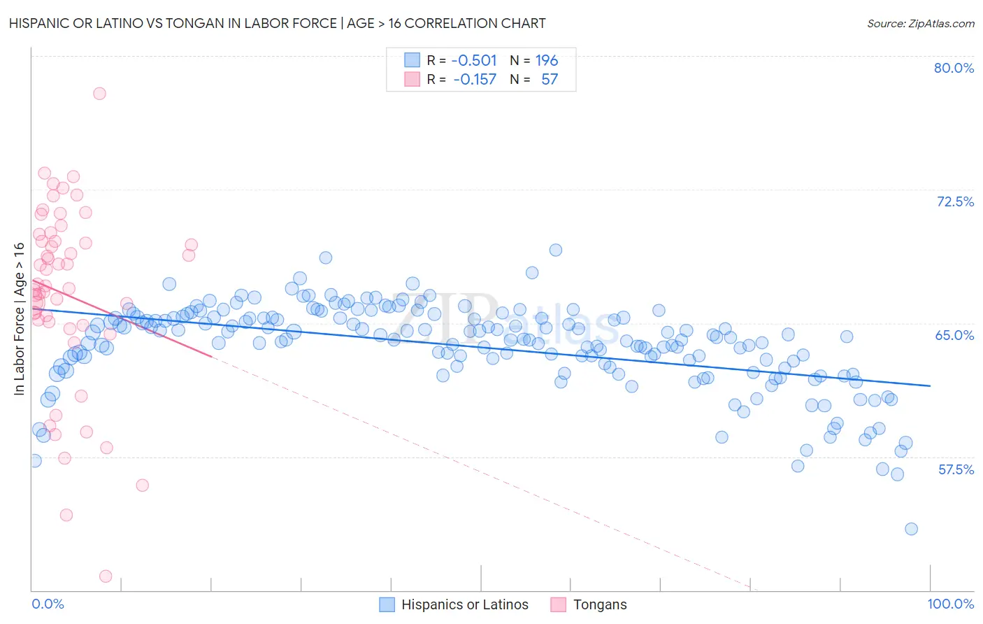 Hispanic or Latino vs Tongan In Labor Force | Age > 16