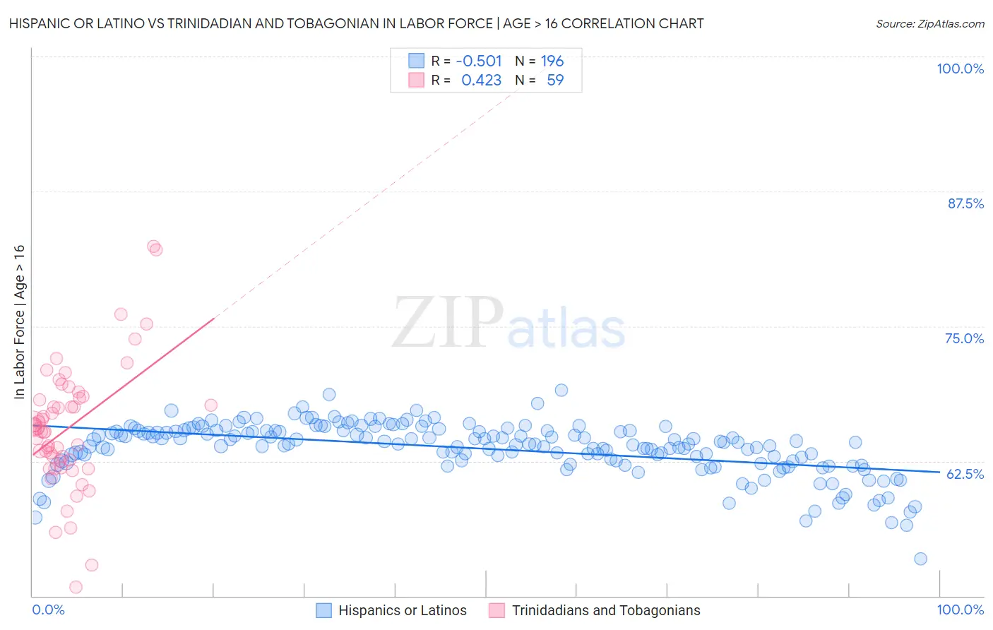 Hispanic or Latino vs Trinidadian and Tobagonian In Labor Force | Age > 16