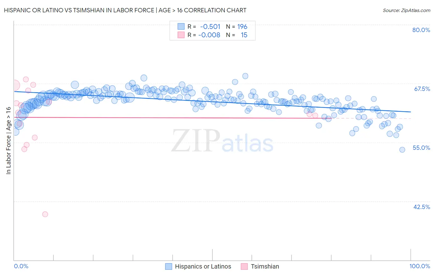 Hispanic or Latino vs Tsimshian In Labor Force | Age > 16