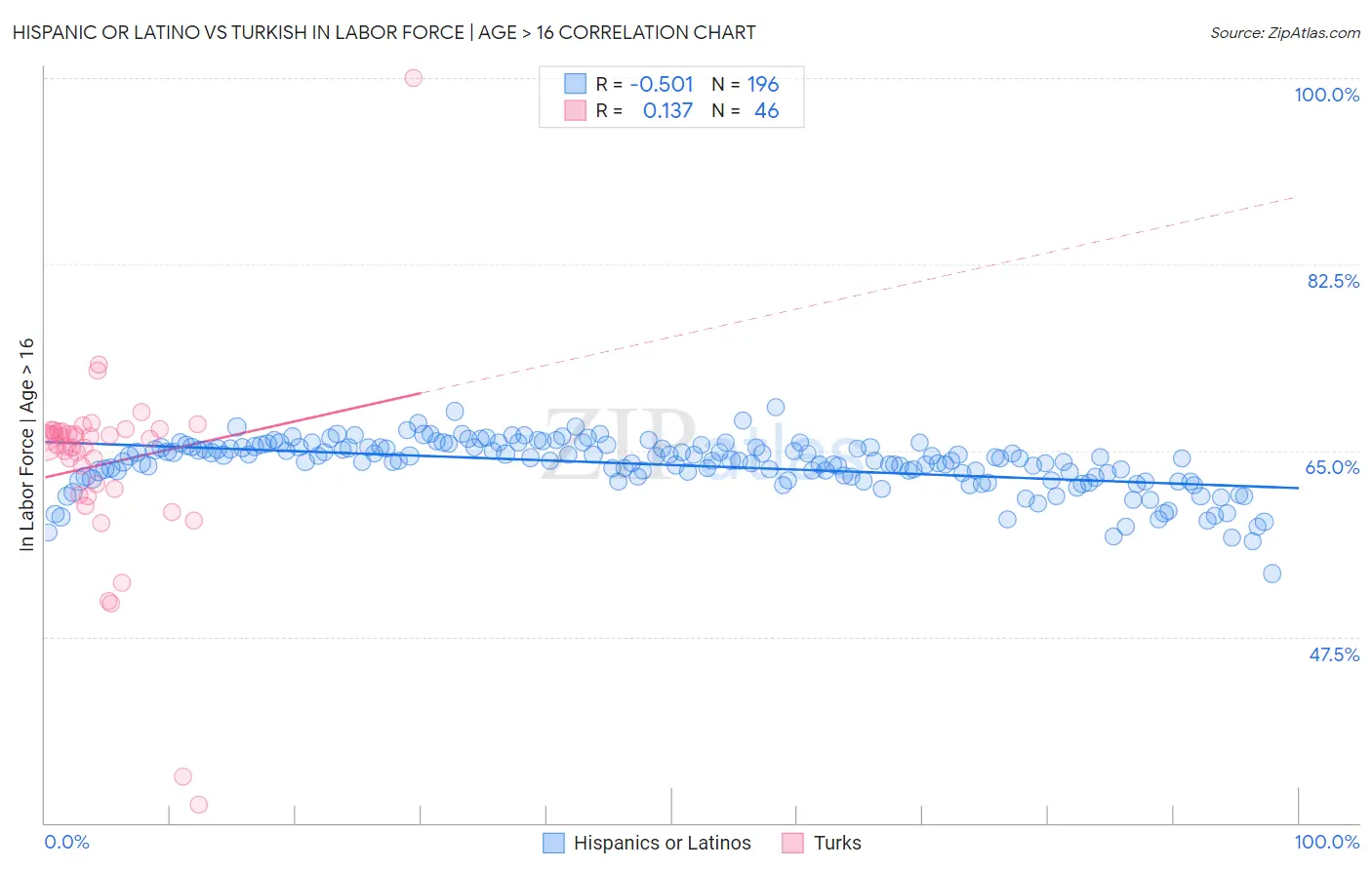 Hispanic or Latino vs Turkish In Labor Force | Age > 16