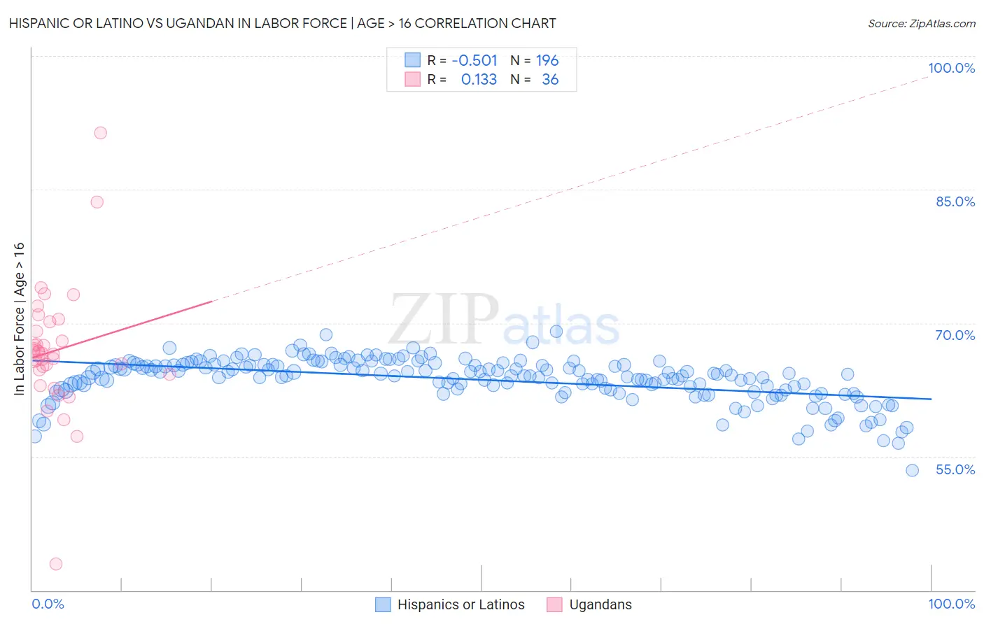 Hispanic or Latino vs Ugandan In Labor Force | Age > 16