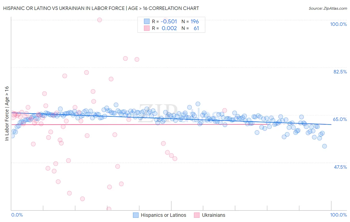 Hispanic or Latino vs Ukrainian In Labor Force | Age > 16