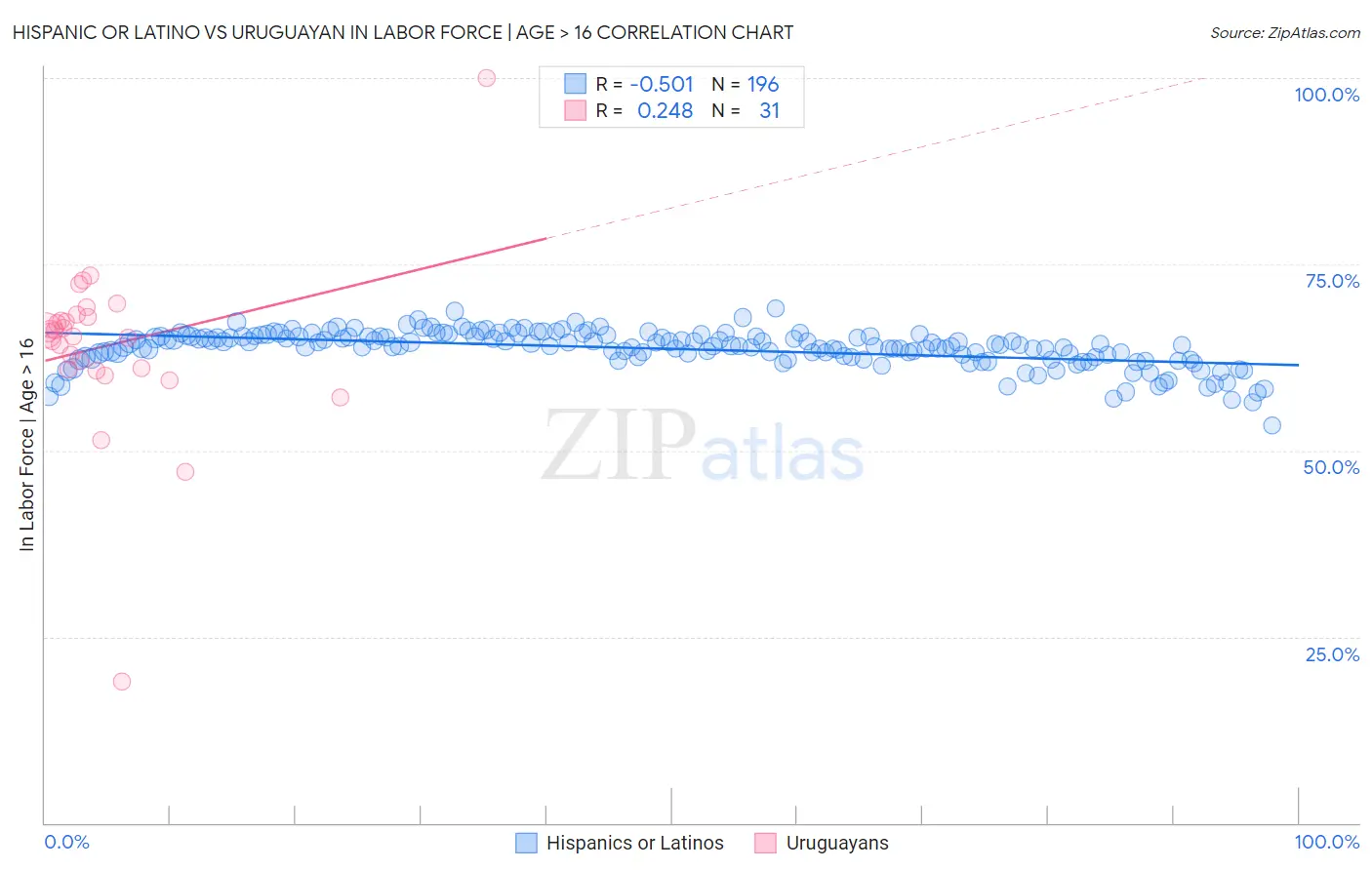 Hispanic or Latino vs Uruguayan In Labor Force | Age > 16