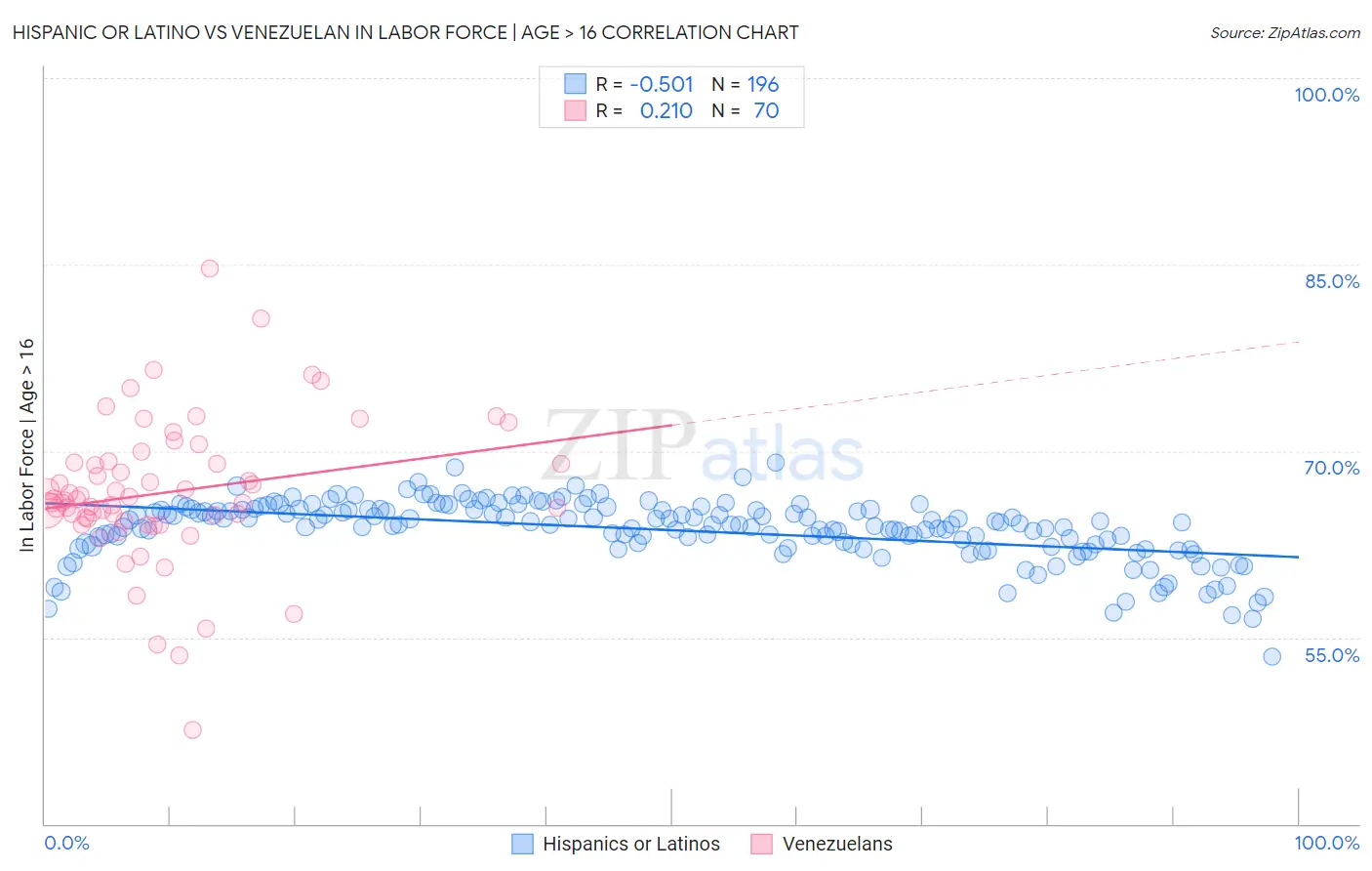 Hispanic or Latino vs Venezuelan In Labor Force | Age > 16