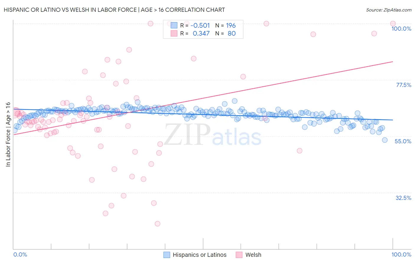 Hispanic or Latino vs Welsh In Labor Force | Age > 16