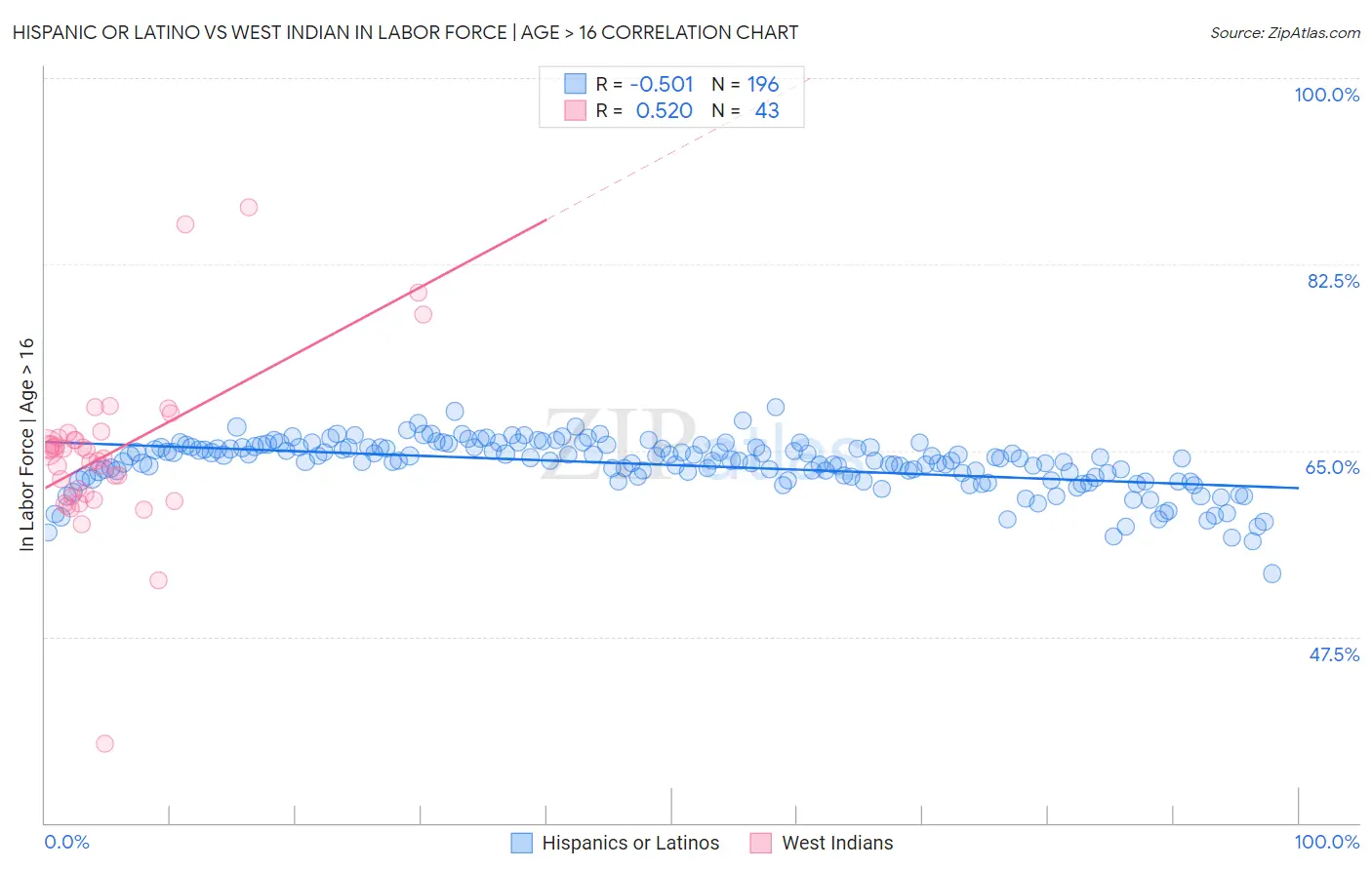 Hispanic or Latino vs West Indian In Labor Force | Age > 16