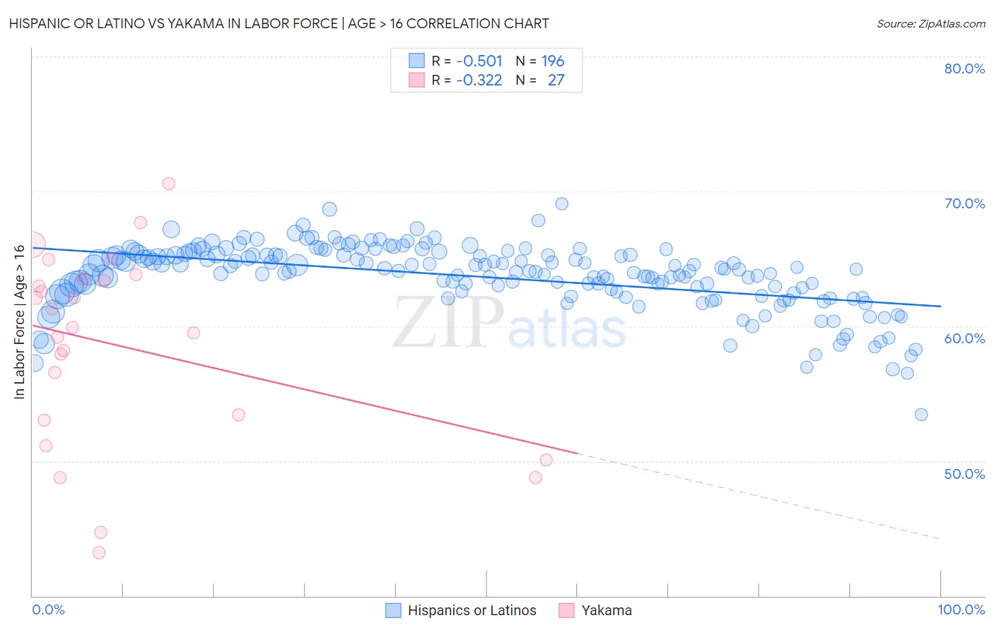 Hispanic or Latino vs Yakama In Labor Force | Age > 16