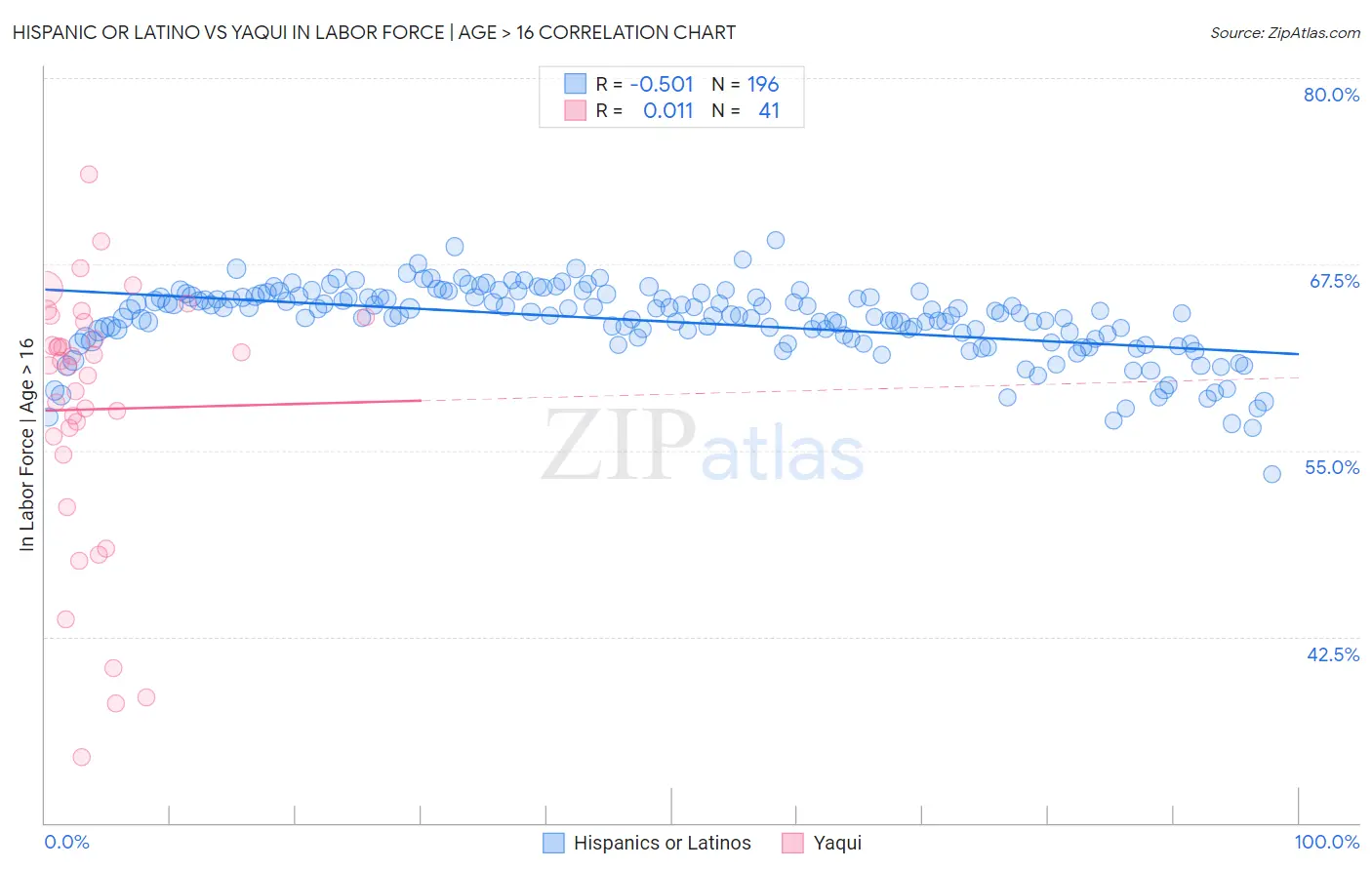 Hispanic or Latino vs Yaqui In Labor Force | Age > 16