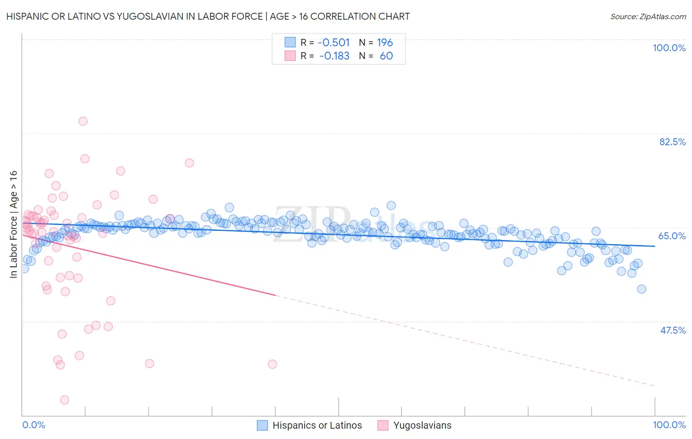 Hispanic or Latino vs Yugoslavian In Labor Force | Age > 16