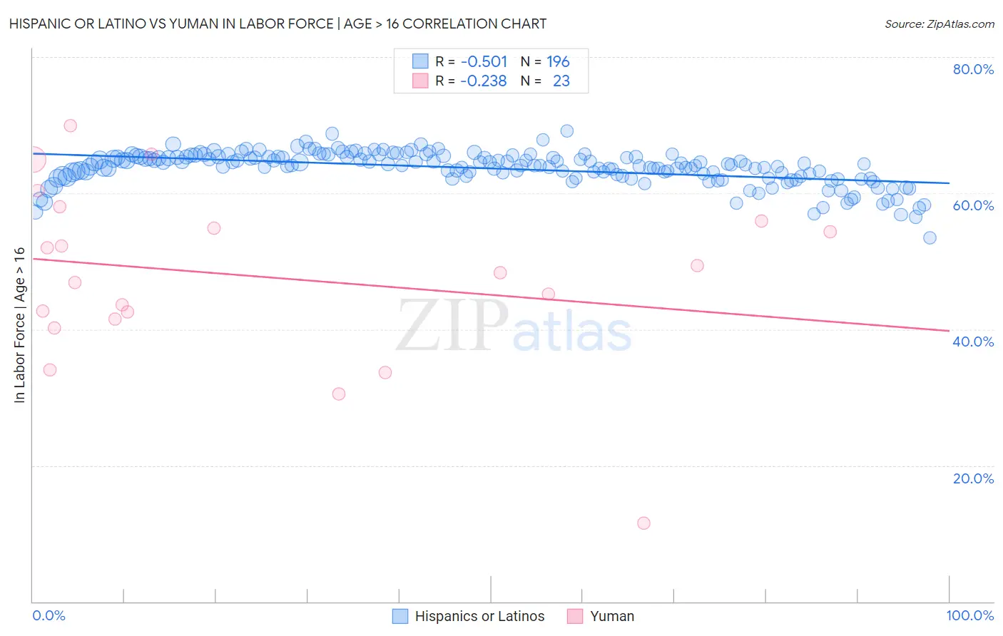 Hispanic or Latino vs Yuman In Labor Force | Age > 16