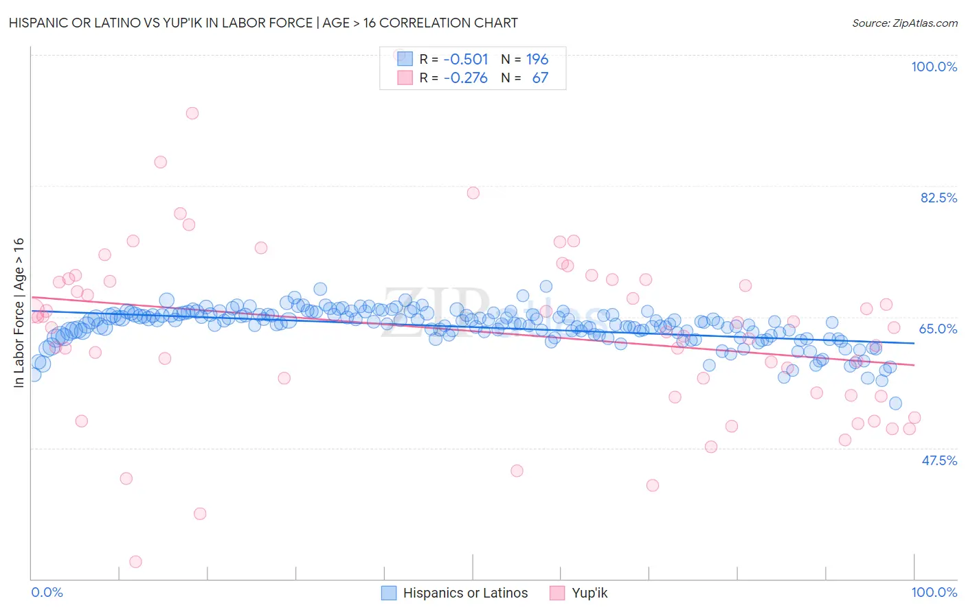 Hispanic or Latino vs Yup'ik In Labor Force | Age > 16