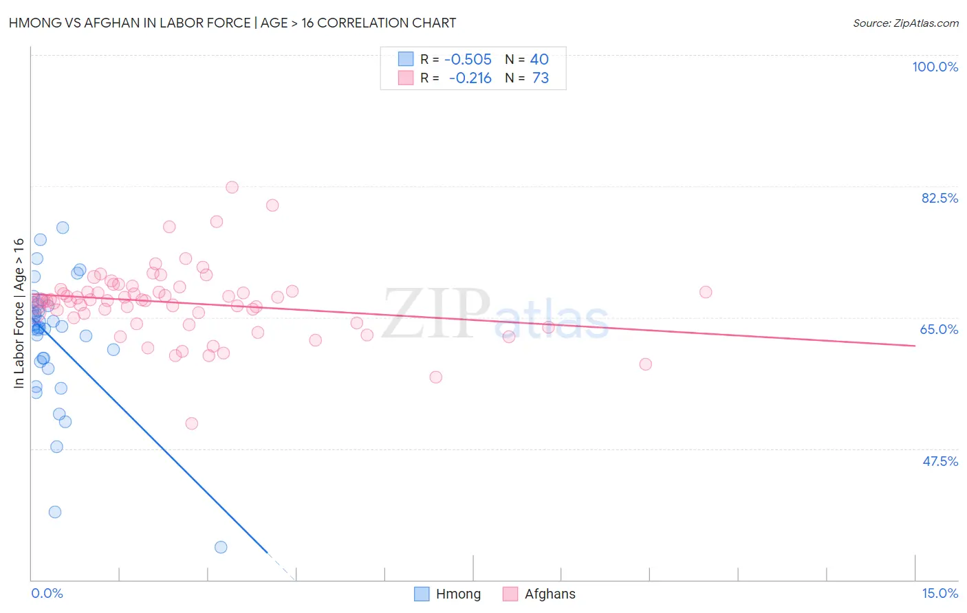 Hmong vs Afghan In Labor Force | Age > 16