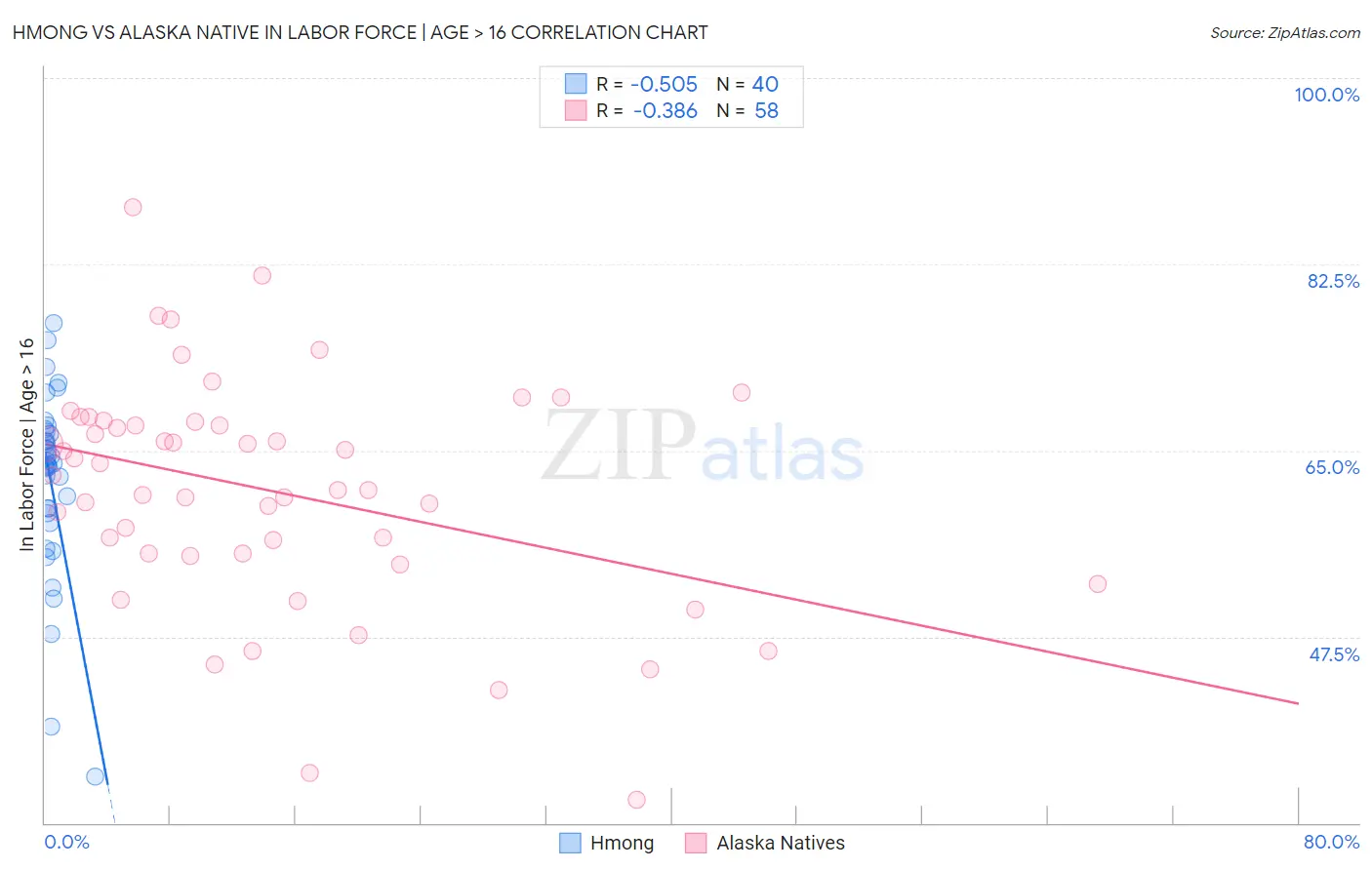 Hmong vs Alaska Native In Labor Force | Age > 16
