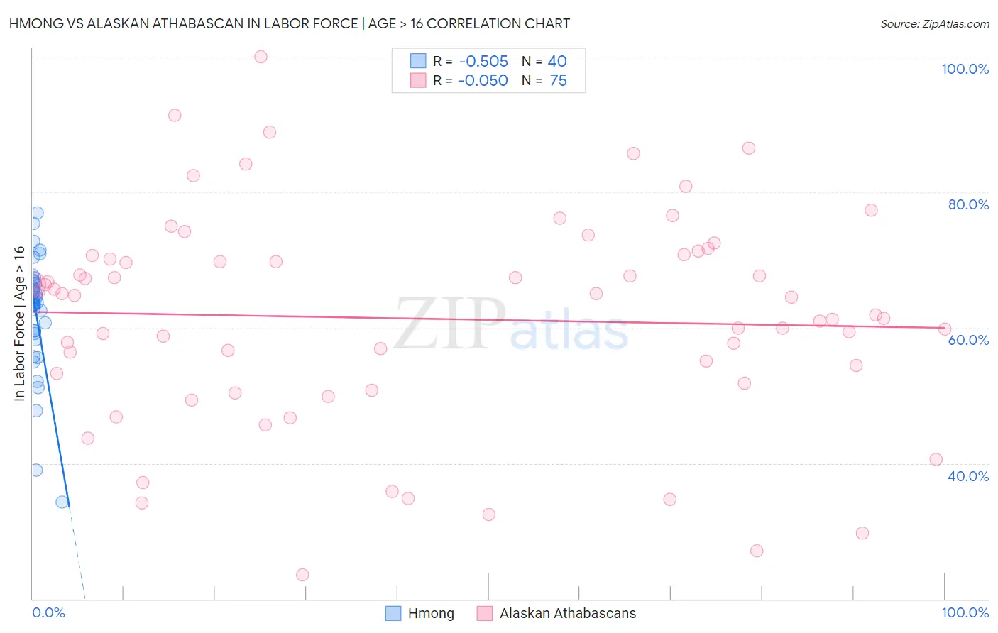 Hmong vs Alaskan Athabascan In Labor Force | Age > 16