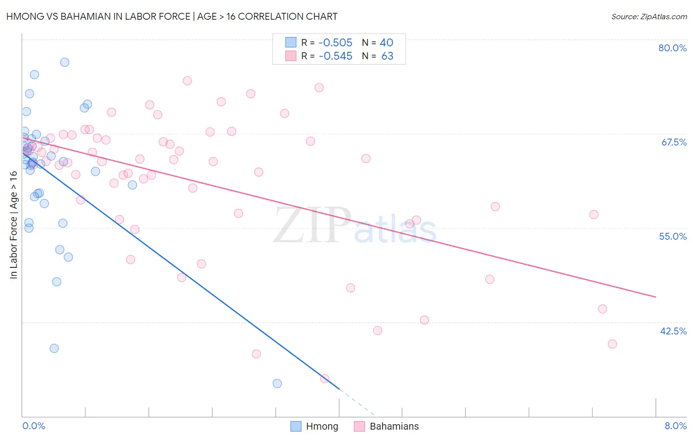 Hmong vs Bahamian In Labor Force | Age > 16