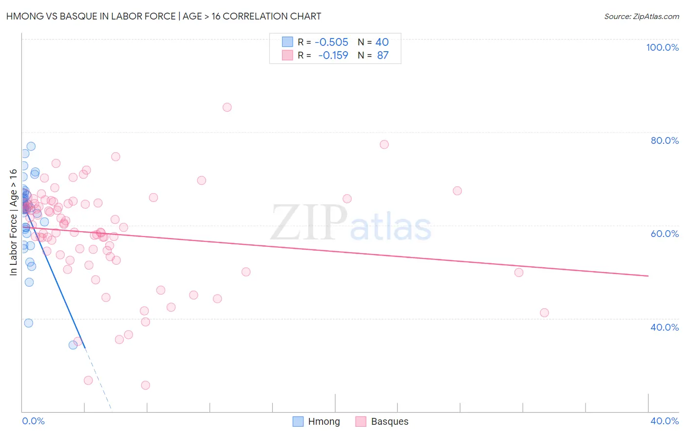 Hmong vs Basque In Labor Force | Age > 16