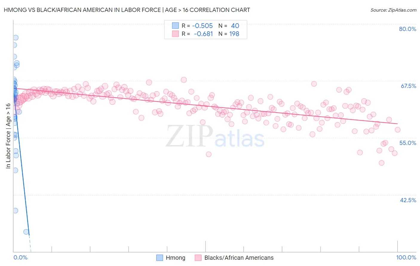 Hmong vs Black/African American In Labor Force | Age > 16