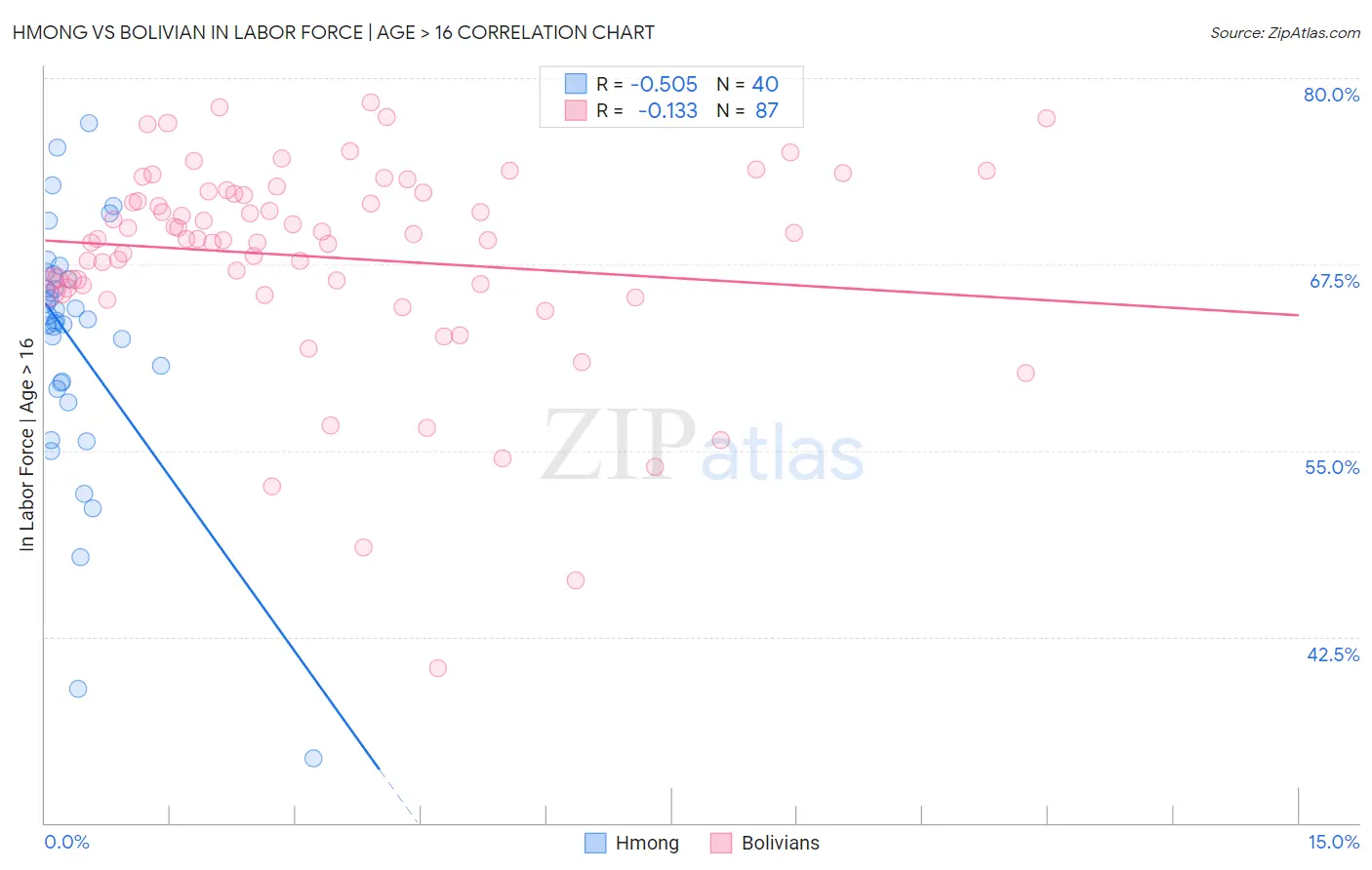 Hmong vs Bolivian In Labor Force | Age > 16