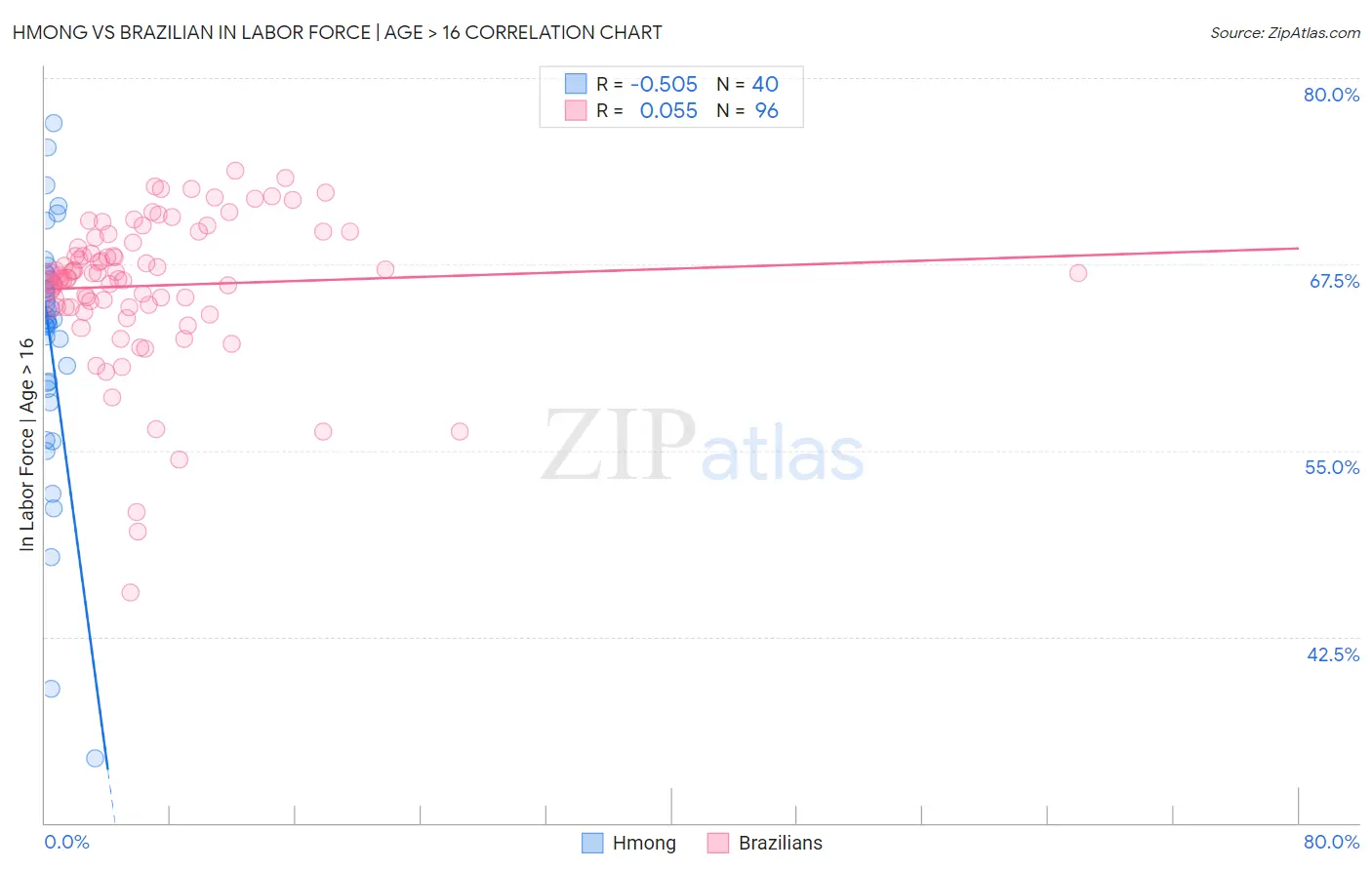 Hmong vs Brazilian In Labor Force | Age > 16