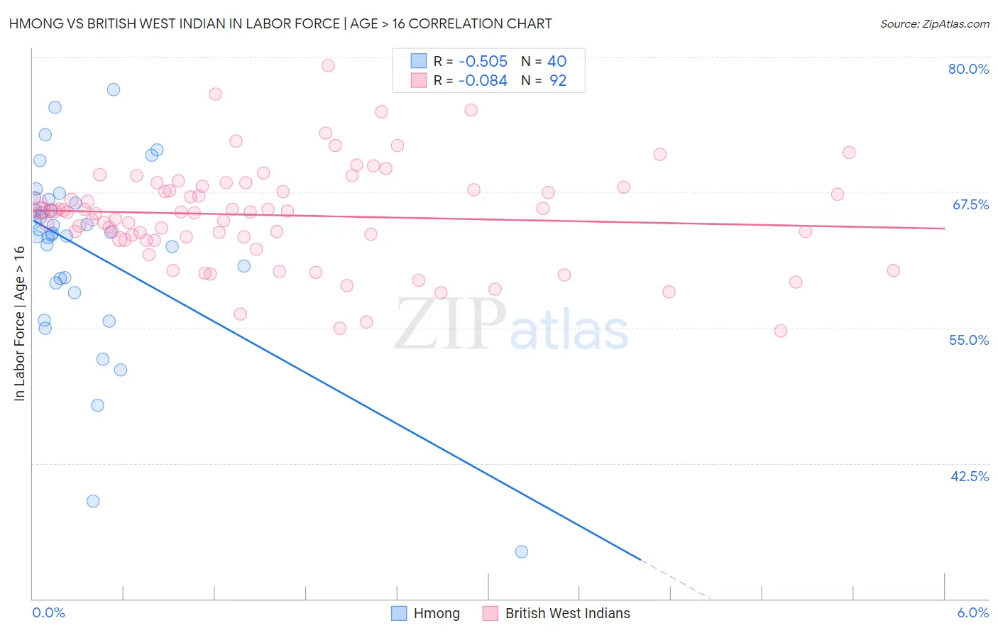 Hmong vs British West Indian In Labor Force | Age > 16
