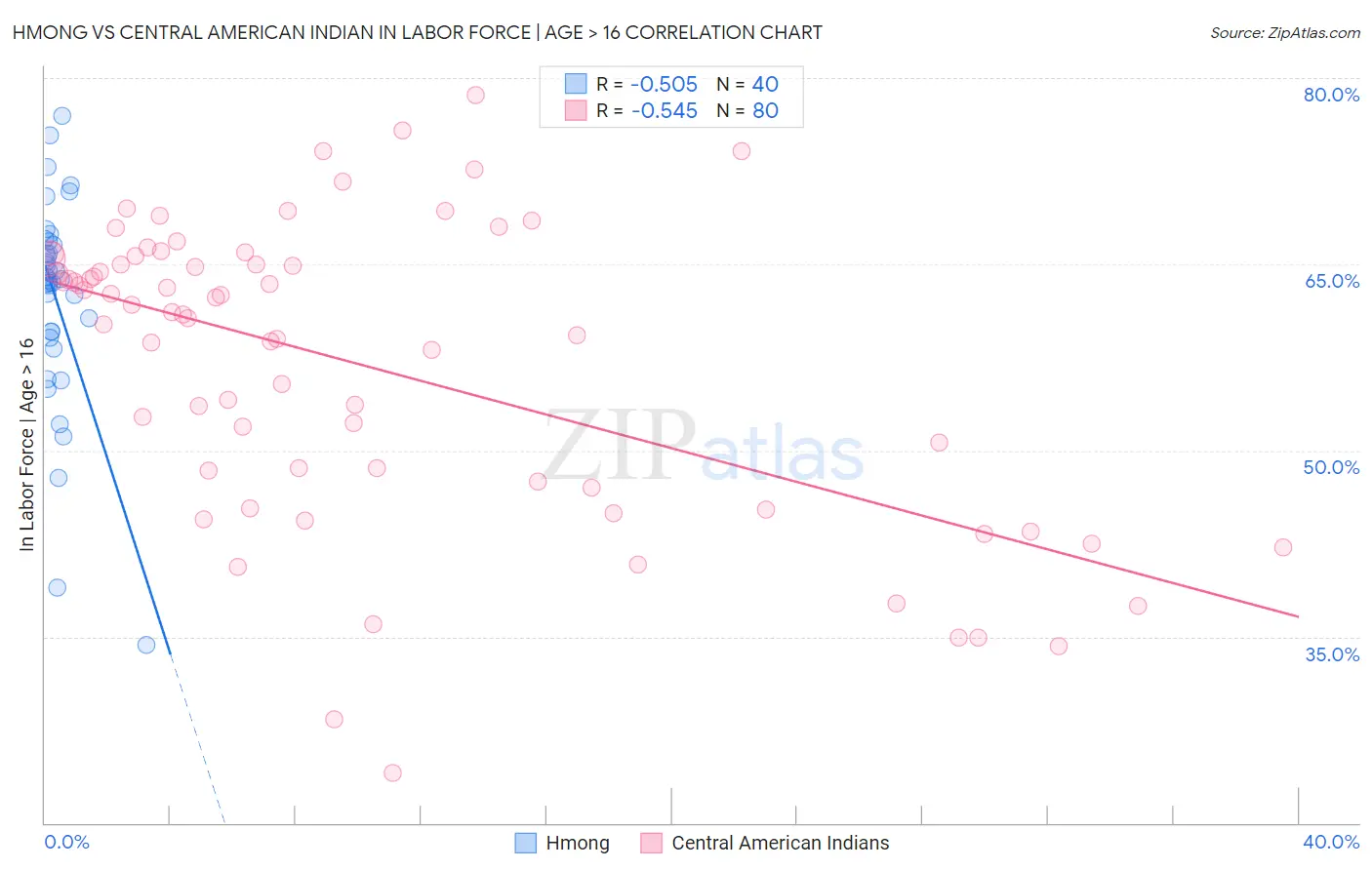 Hmong vs Central American Indian In Labor Force | Age > 16